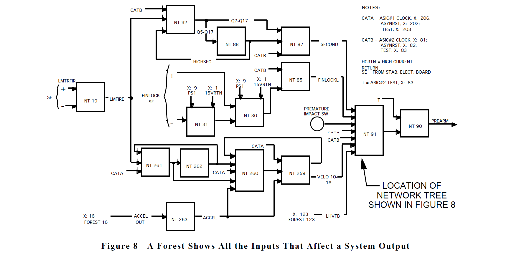 IDA Inc - A Forest Shows all the Inputs That Affect a System Output