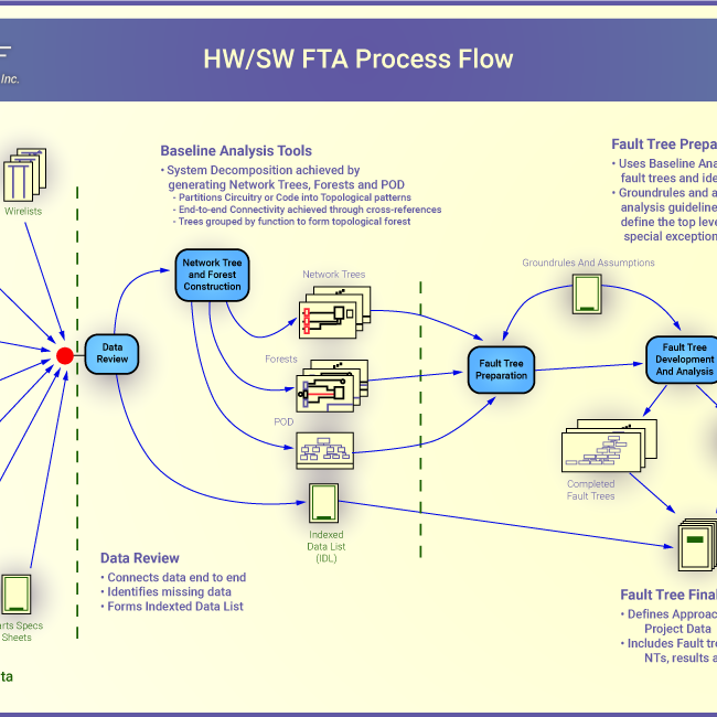 Hardware Software Fault Tree Analysis Process Flow - IDA Inc