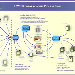 Hardware Software Sneak Analysis Process Flow - IDA Inc