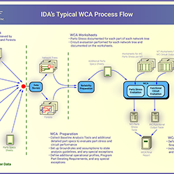 Worst Case Analysis Process Flow - IDA Inc