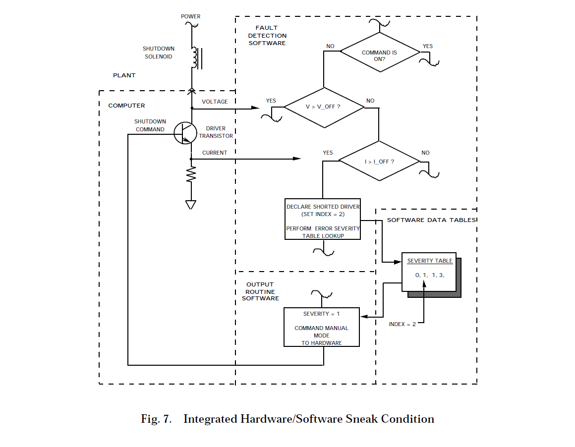 IDA Inc - Integrated Hardware Software Sneak Condition