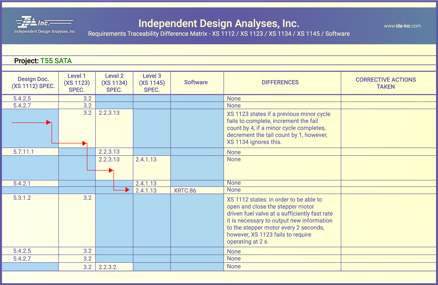 Requirements Traceability - IDA Inc