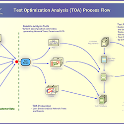 Test Optimization Analysis Process Flow - IDA Inc