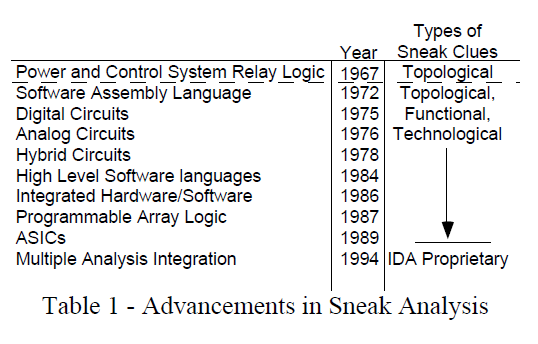 IDA Inc - Types of Sneak Clues