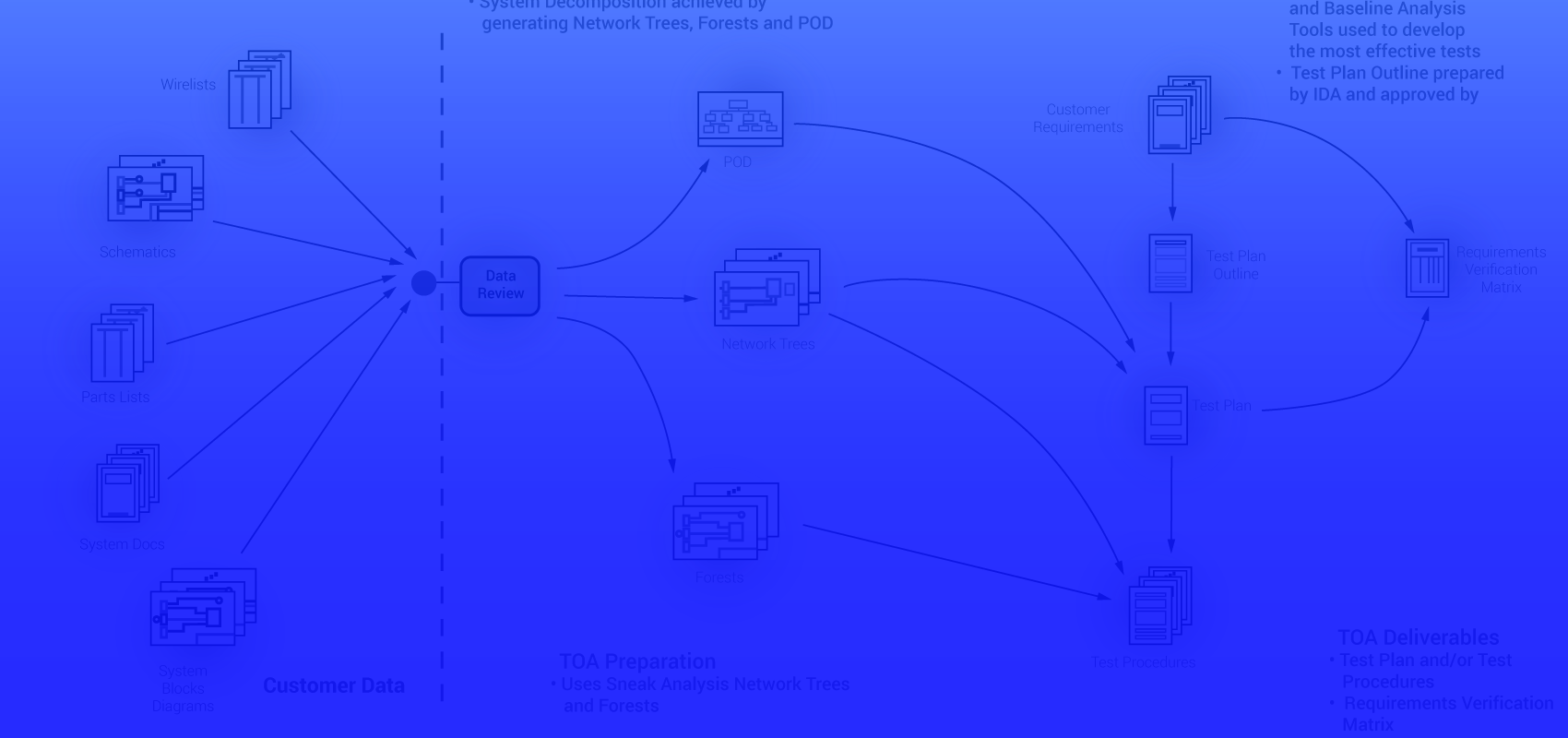 Validation Services by IDA Inc.